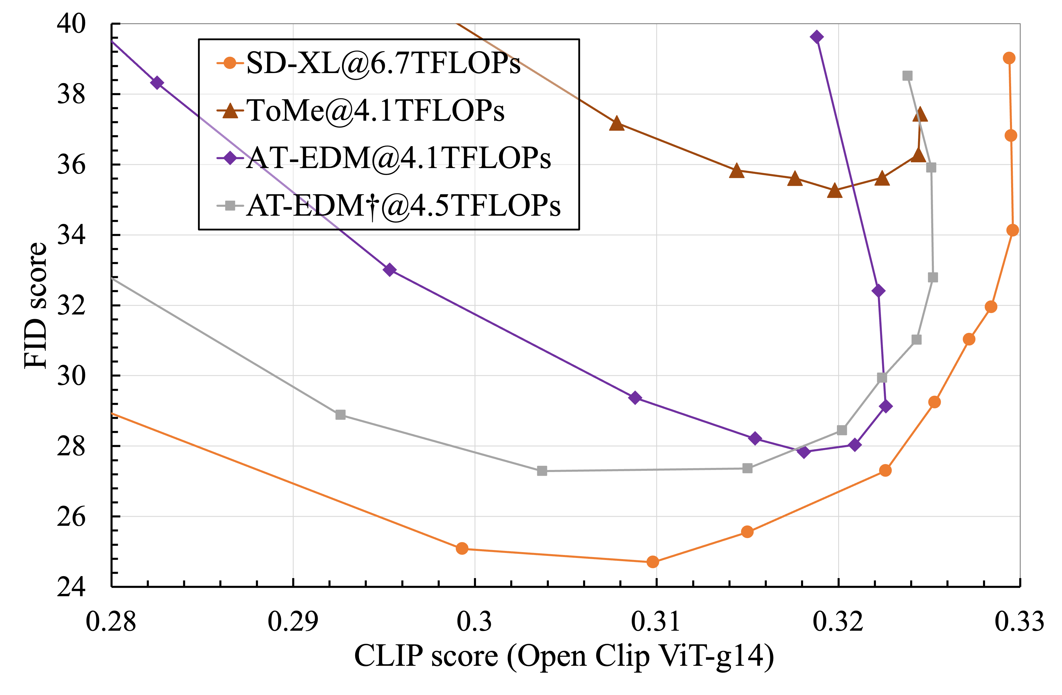 FID-CLIP curves.